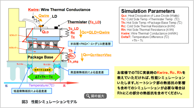 図3 性能シミュレーション