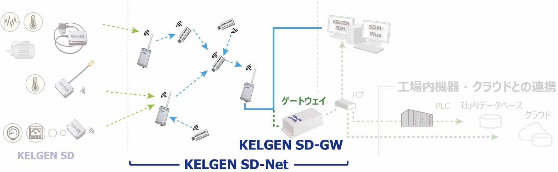 通信網　KELGEN SD-Net